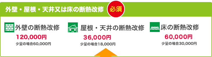 外壁・屋根・天井又は床の断熱改修