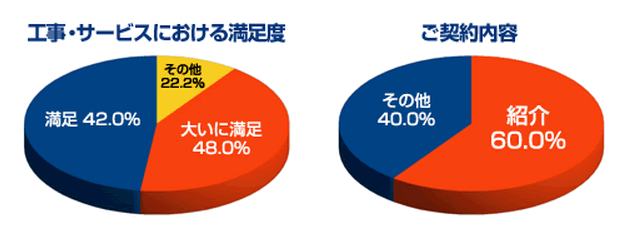 工場・サービスにおける満足度