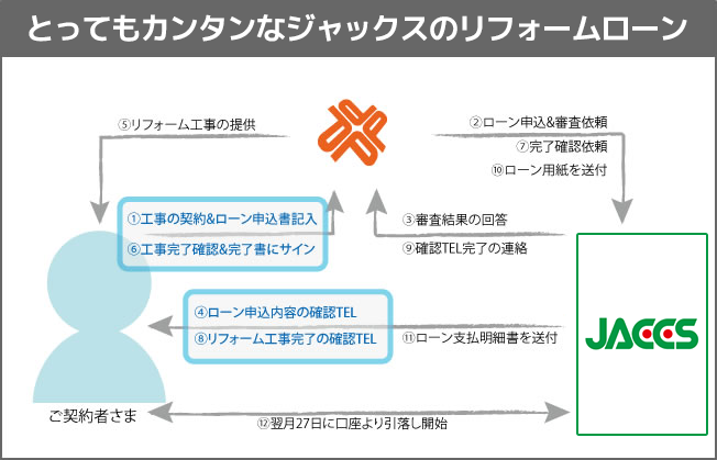 とっても簡単なジャックスのリフォームローン