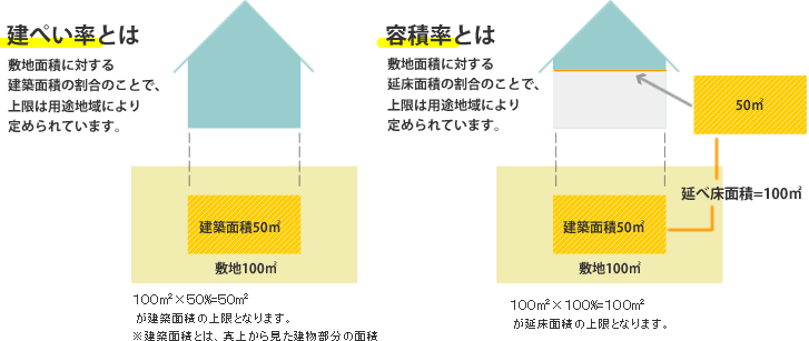 増築する際の注意点